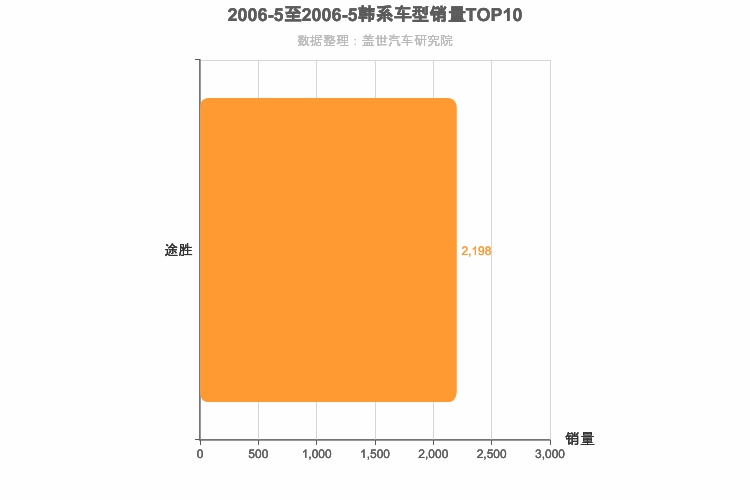 2006年5月韩系SUV销量排行榜