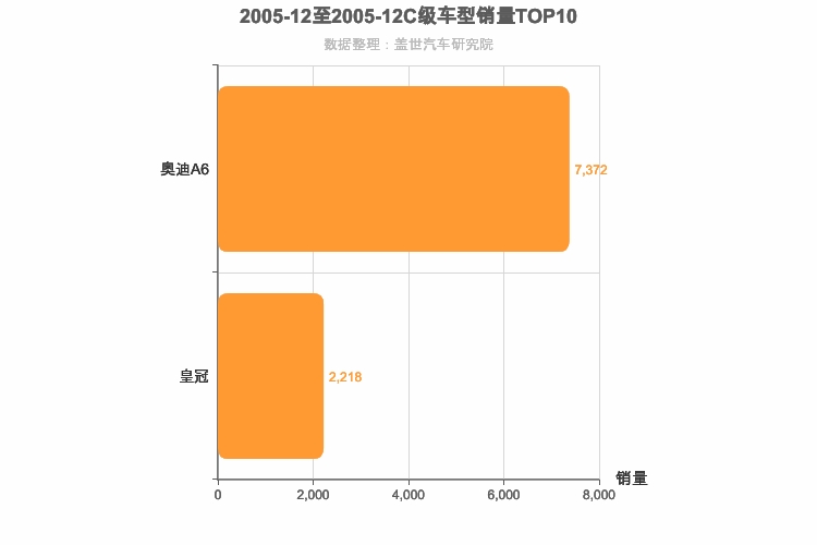 2005年12月C级轿车销量排行榜