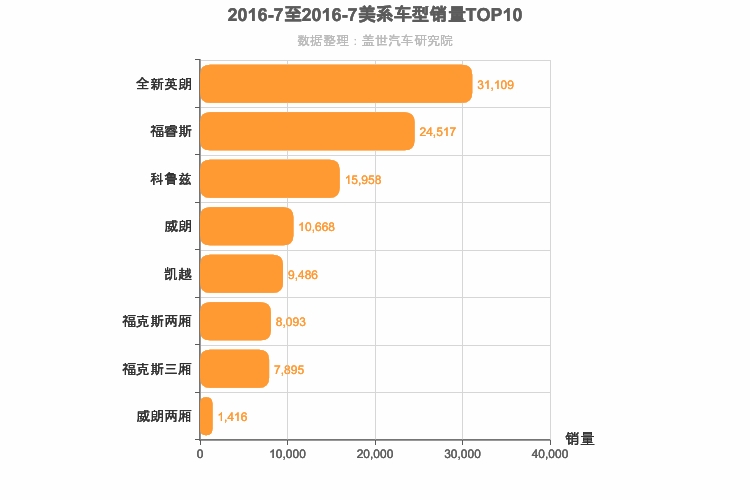 2016年7月美系A级轿车销量排行榜