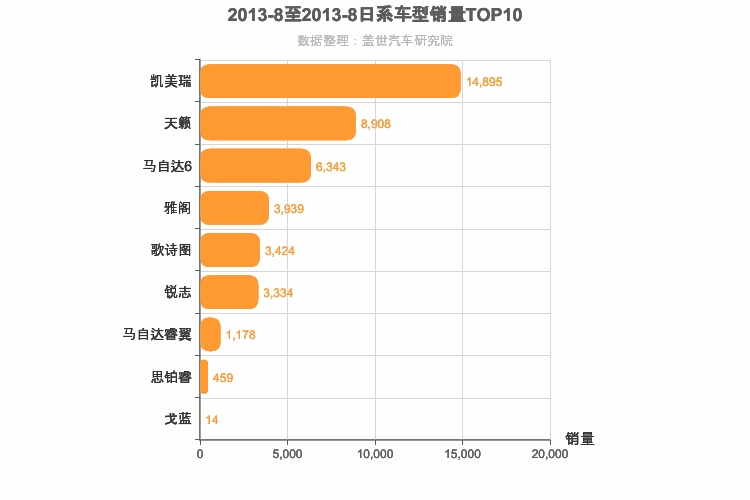 2013年8月日系B级轿车销量排行榜