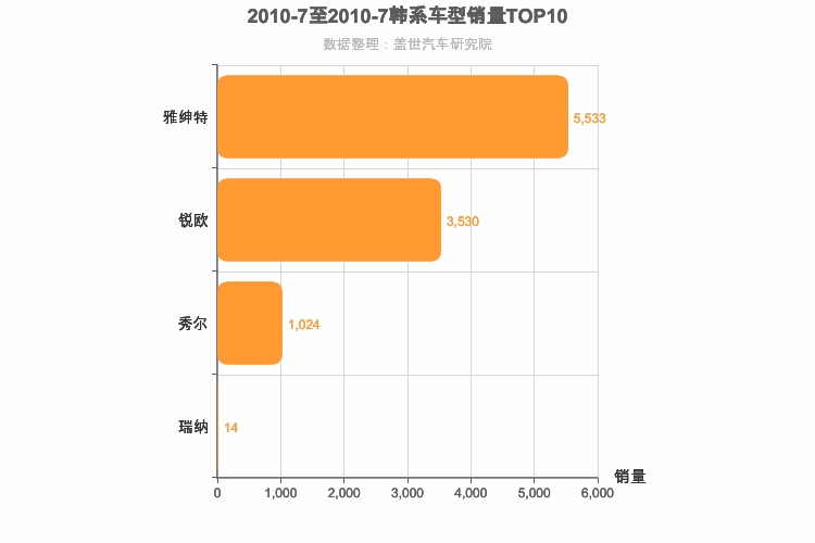 2010年7月韩系A0级轿车销量排行榜