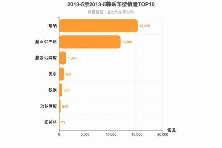 2013年5月韩系A0级轿车销量排行榜