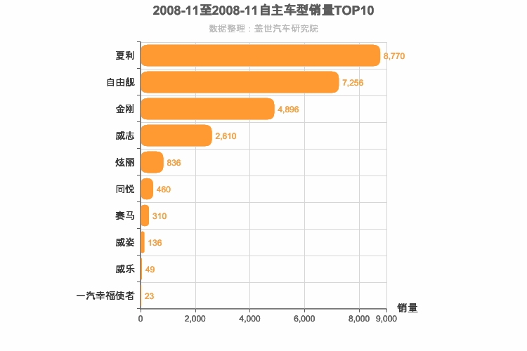 2008年11月自主A0级轿车销量排行榜