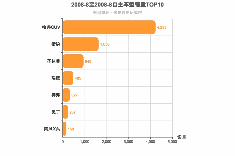 2008年8月自主紧凑型SUV销量排行榜
