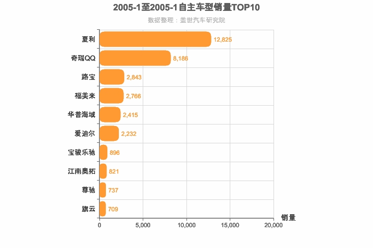 2005年1月自主轿车销量排行榜