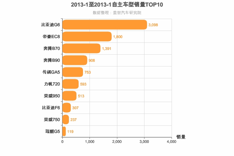 2013年1月自主B级轿车销量排行榜