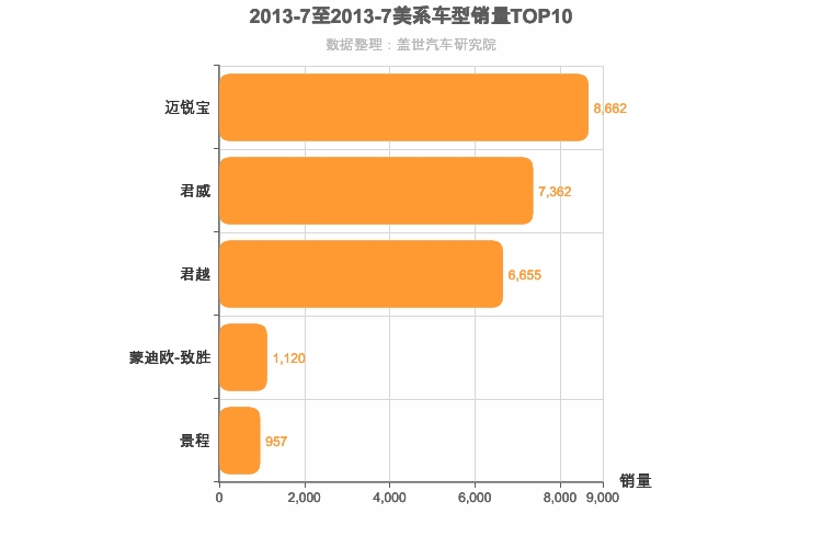 2013年7月美系B级轿车销量排行榜