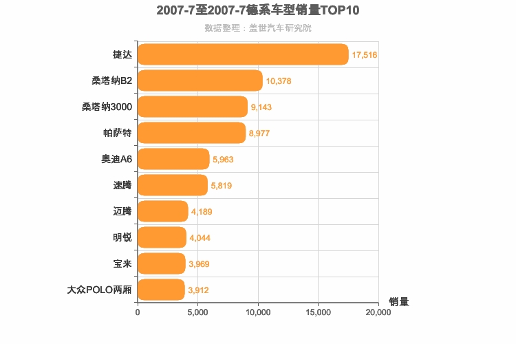 2007年7月德系轿车销量排行榜
