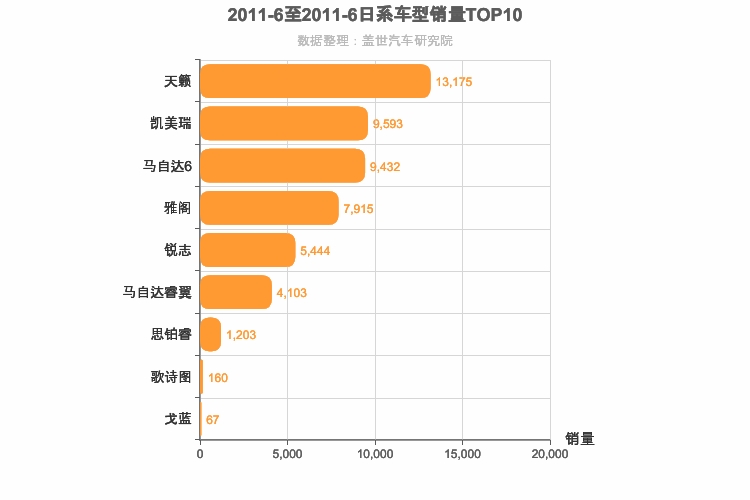 2011年6月日系B级轿车销量排行榜