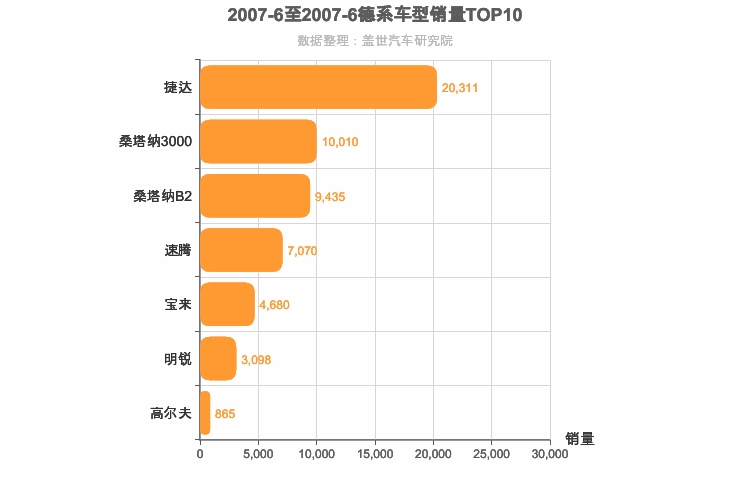 2007年6月德系A级轿车销量排行榜