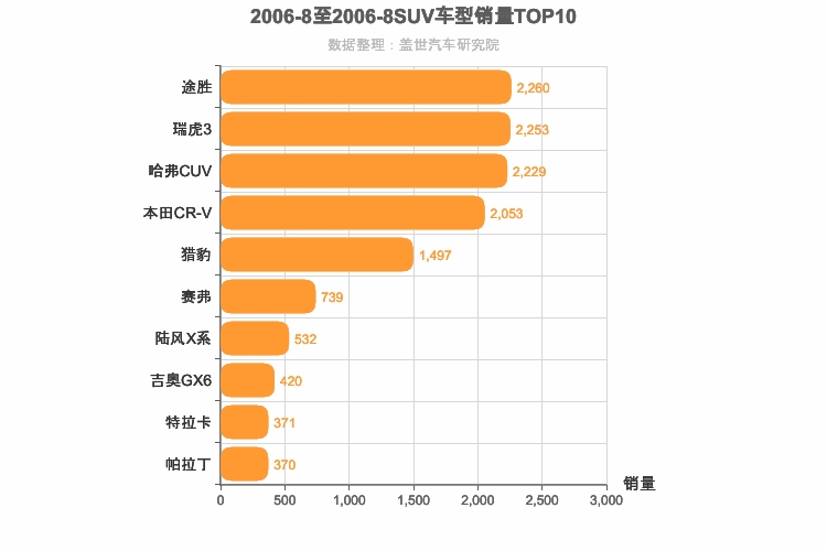 2006年8月SUV销量排行榜