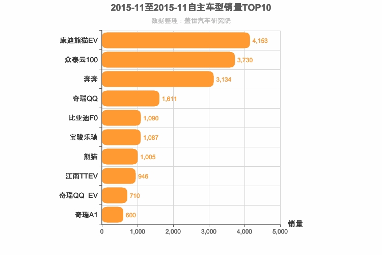 2015年11月自主A00级轿车销量排行榜
