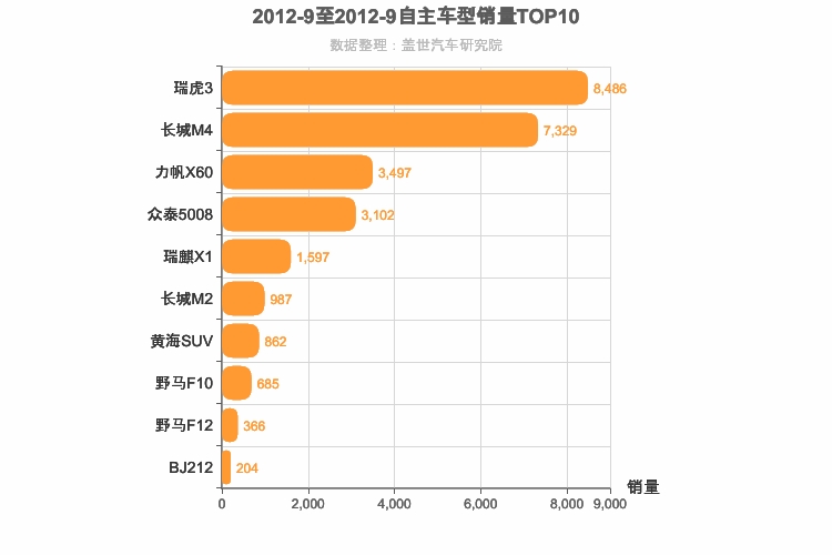 2012年9月自主小型SUV销量排行榜