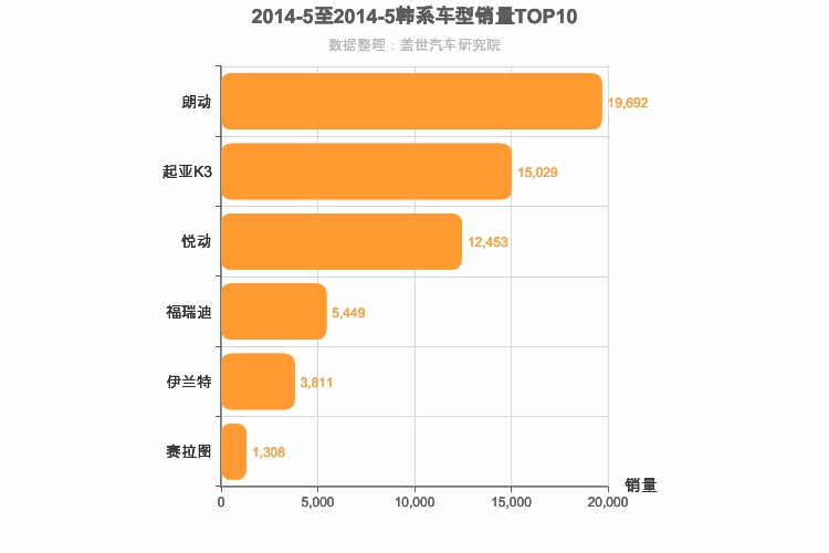 2014年5月韩系A级轿车销量排行榜