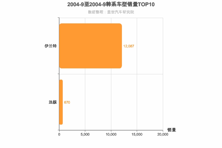 2004年9月韩系轿车销量排行榜