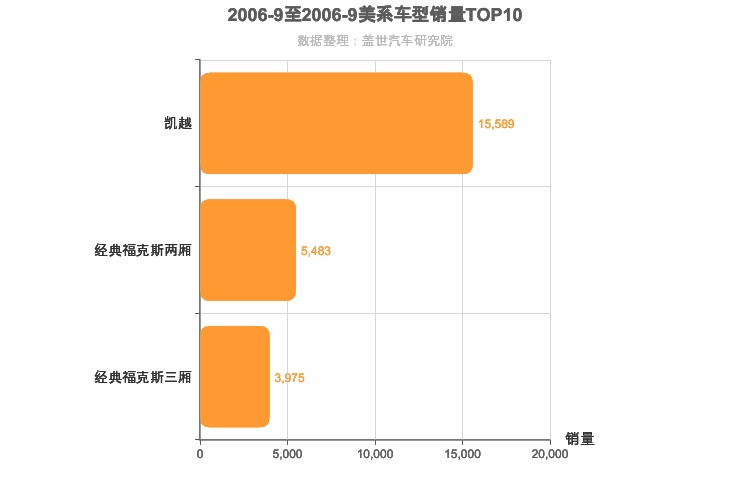 2006年9月美系A级轿车销量排行榜