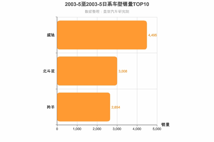 2003年5月日系A0级轿车销量排行榜