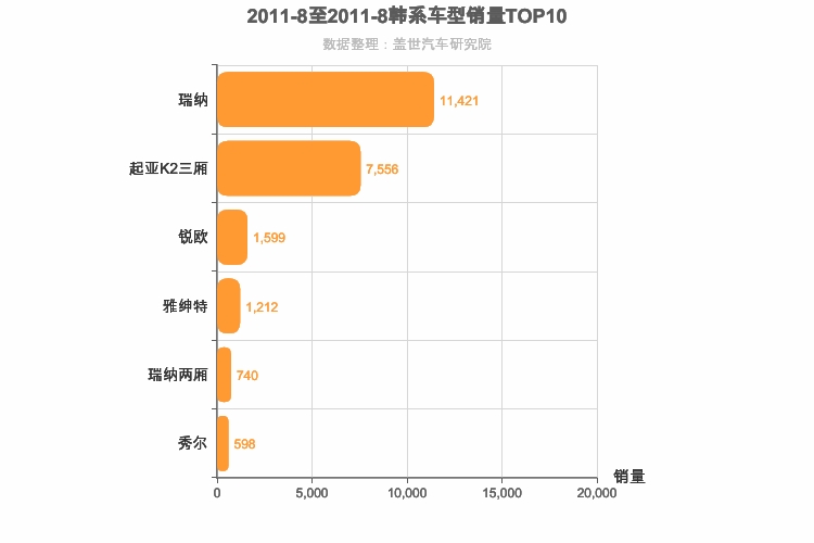 2011年8月韩系A0级轿车销量排行榜