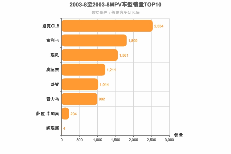 2003年8月MPV销量排行榜