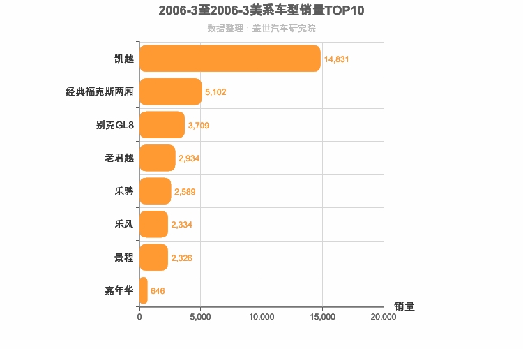 2006年3月美系车型销量排行榜