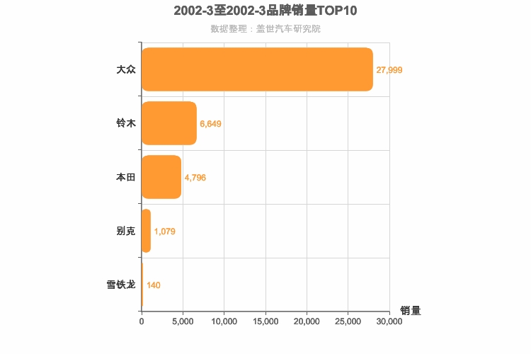 2002年3月合资汽车品牌销量排行榜