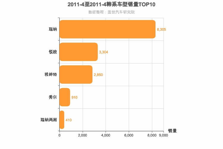 2011年4月韩系A0级轿车销量排行榜