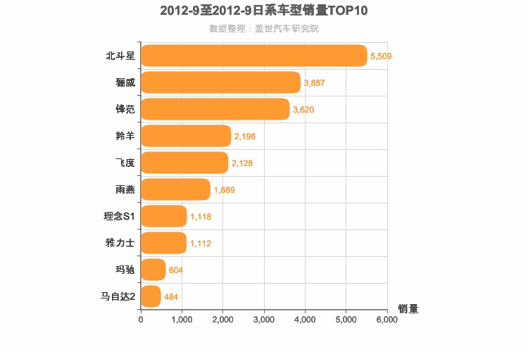 2012年9月日系A0级轿车销量排行榜
