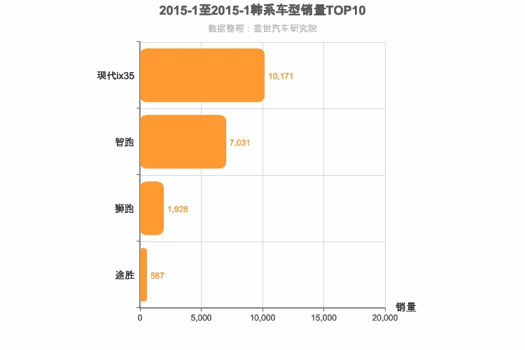 2015年1月韩系紧凑型SUV销量排行榜