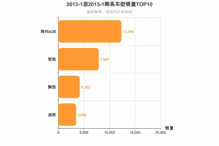 2013年1月韩系紧凑型SUV销量排行榜