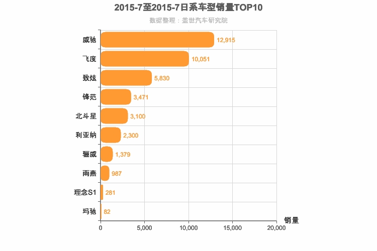 2015年7月日系A0级轿车销量排行榜