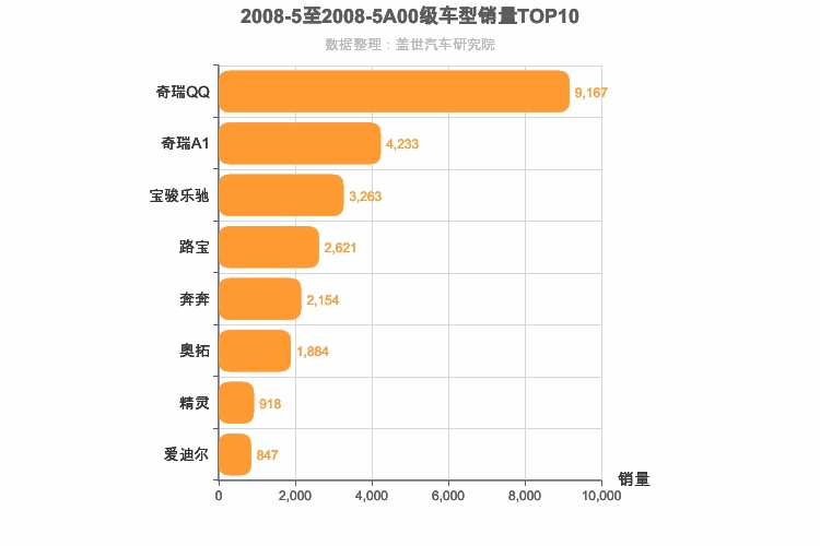 2008年5月A00级轿车销量排行榜