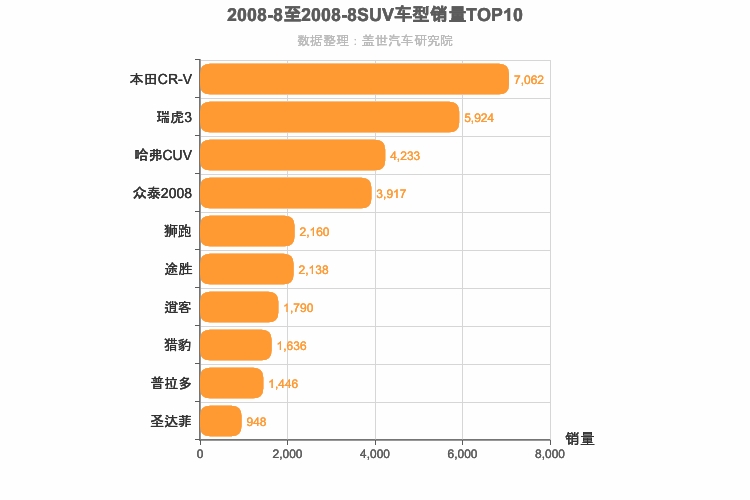 2008年8月SUV销量排行榜
