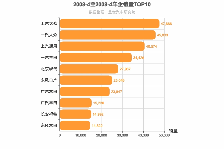 2008年4月合资车企销量排行榜