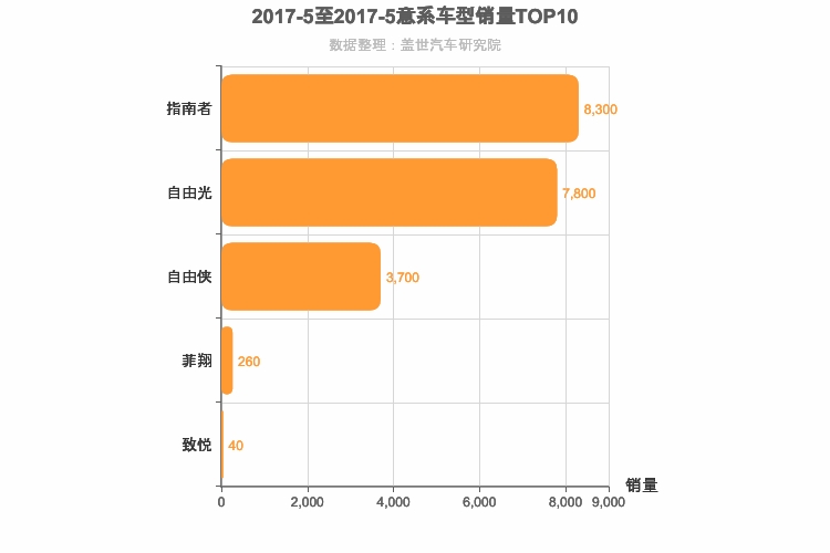 2017年5月意系车型销量排行榜