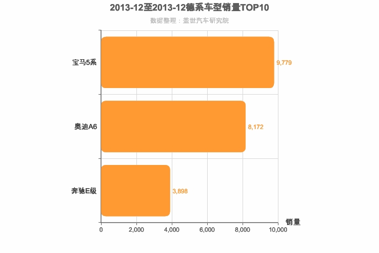 2013年12月德系C级轿车销量排行榜