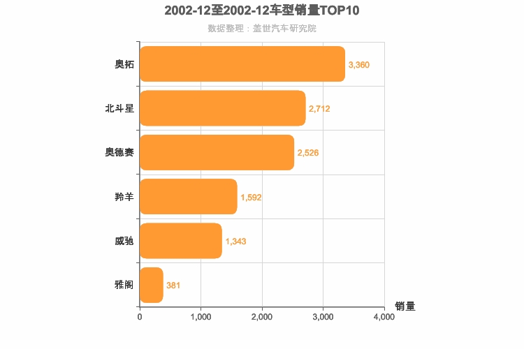 2002年12月日系车型销量排行榜