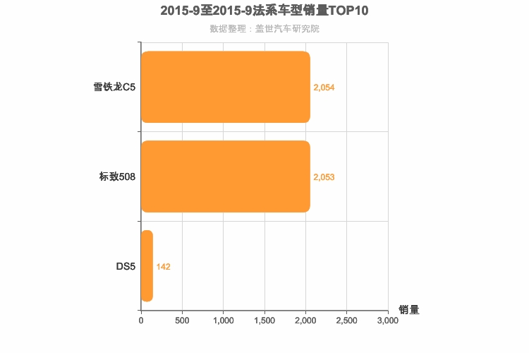 2015年9月法系B级轿车销量排行榜