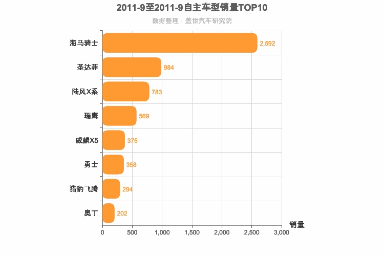 2011年9月自主紧凑型SUV销量排行榜