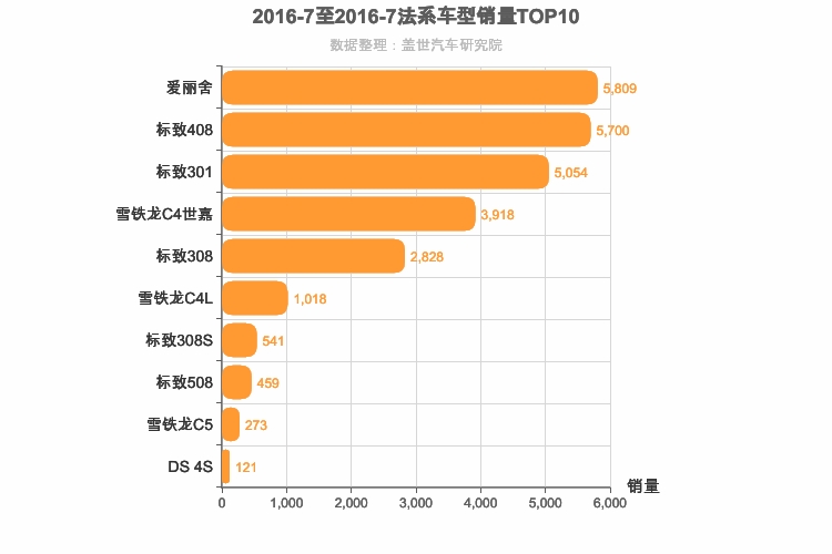 2016年7月法系轿车销量排行榜
