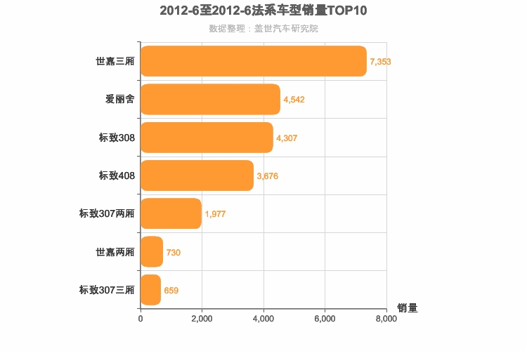 2012年6月法系A级轿车销量排行榜