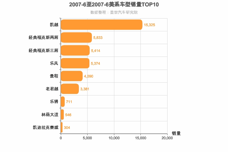 2007年6月美系轿车销量排行榜