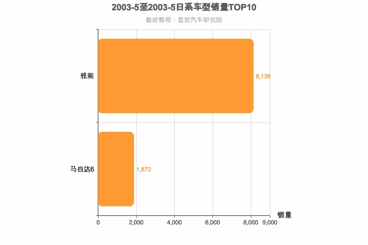 2003年5月日系B级轿车销量排行榜