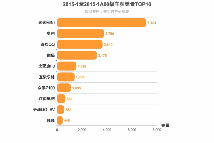 2015年1月A00级轿车销量排行榜