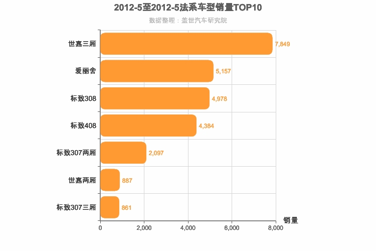 2012年5月法系A级轿车销量排行榜
