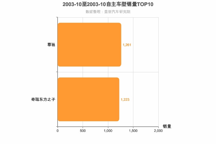 2003年10月自主B级轿车销量排行榜