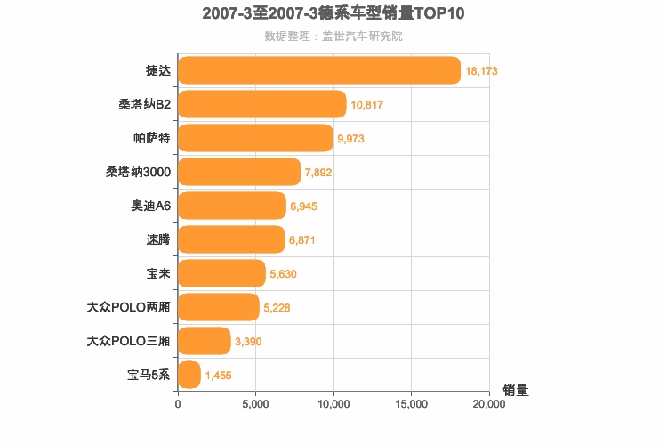 2007年3月德系车型销量排行榜