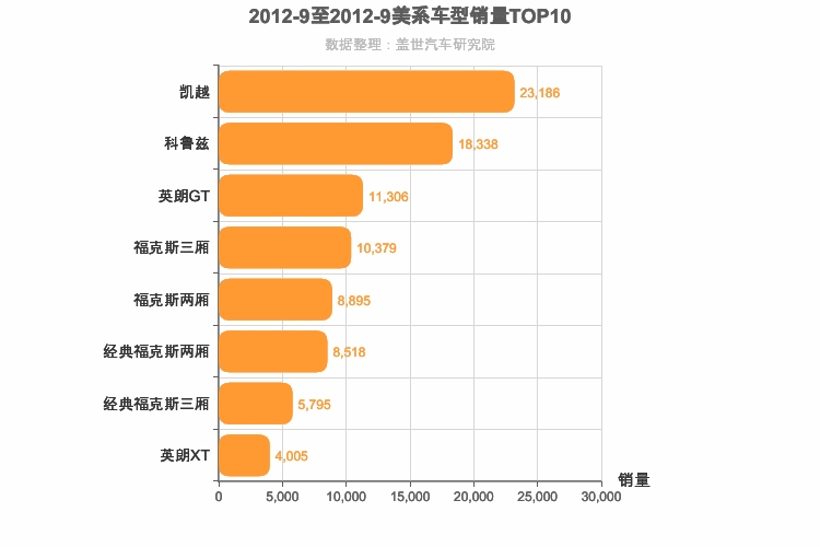 2012年9月美系A级轿车销量排行榜