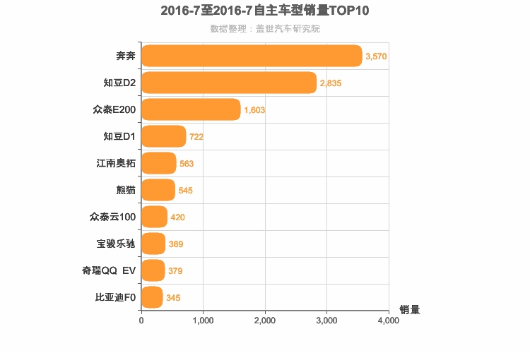 2016年7月自主A00级轿车销量排行榜