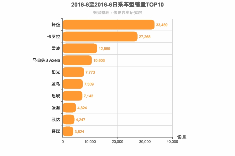 2016年6月日系A级轿车销量排行榜
