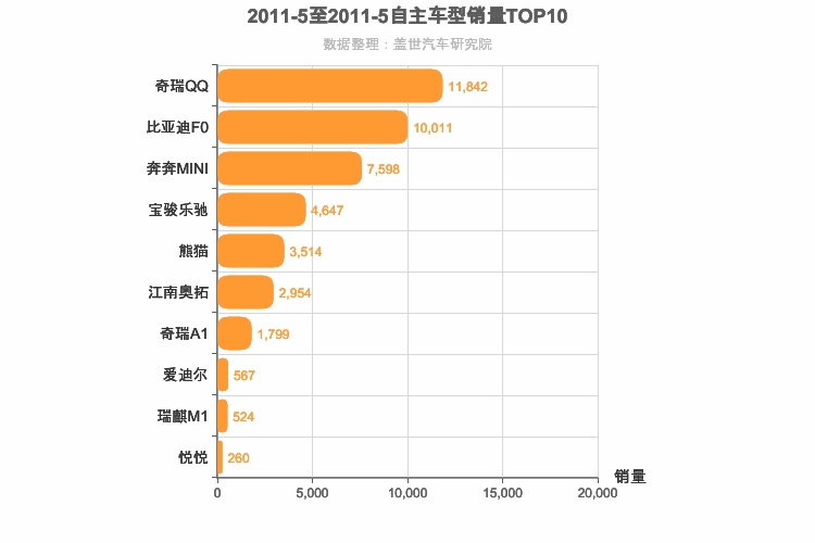 2011年5月自主A00级轿车销量排行榜